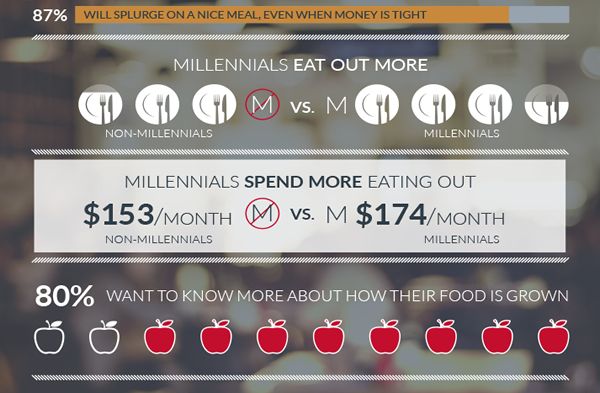 millennials and restaurants - infographic